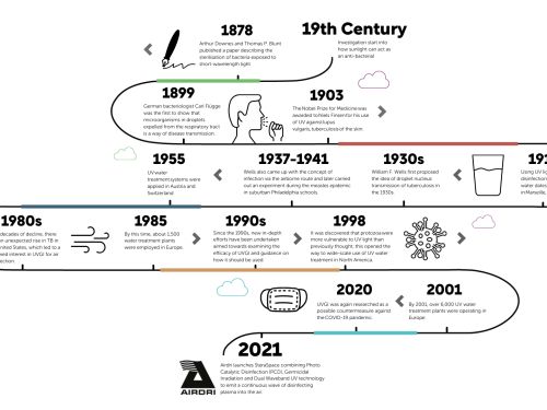 The History of the UVGI - (Ultraviolet Germicidal Irradiation)